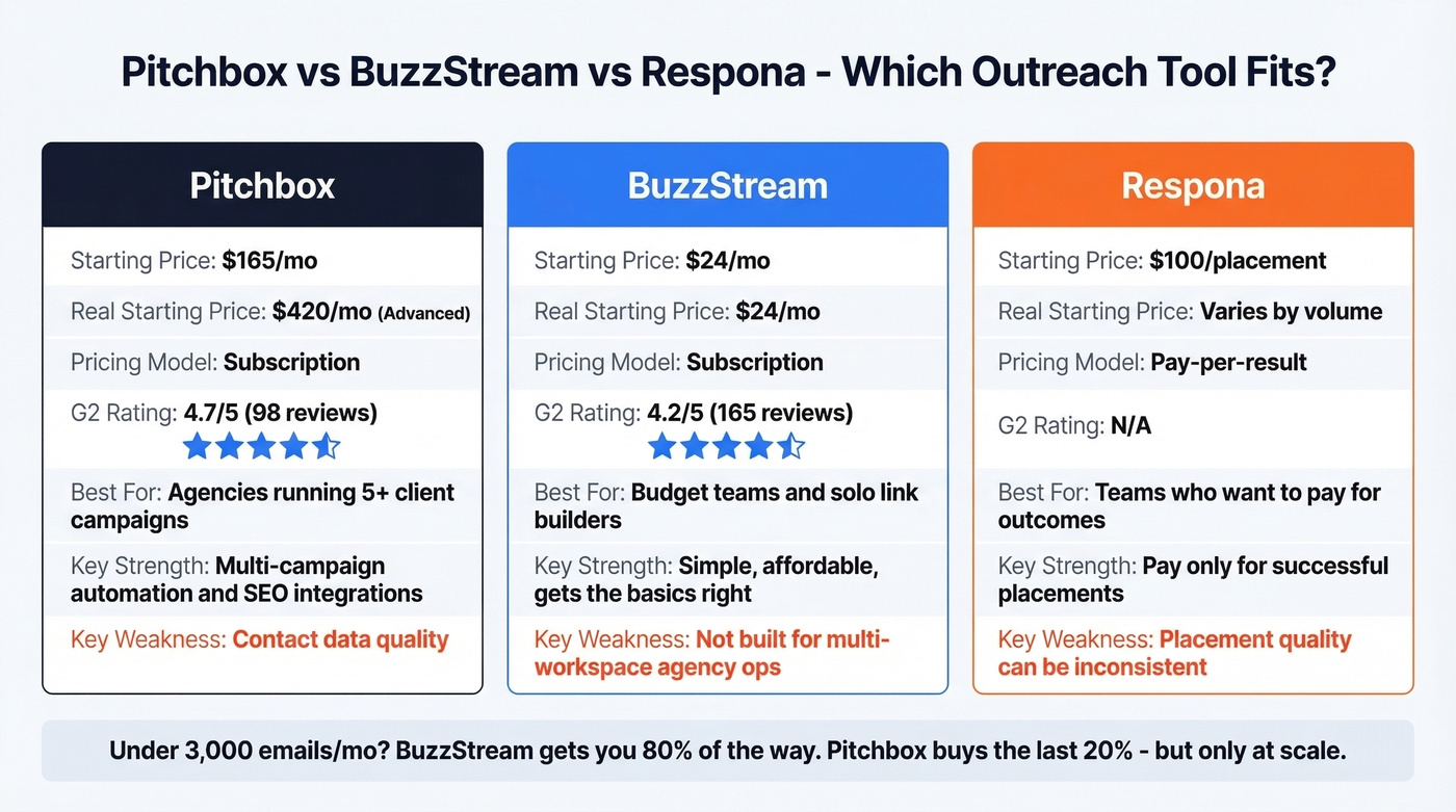 Pitchbox vs BuzzStream vs Respona comparison