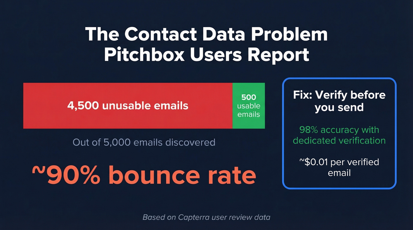 Pitchbox contact data accuracy problem visualized