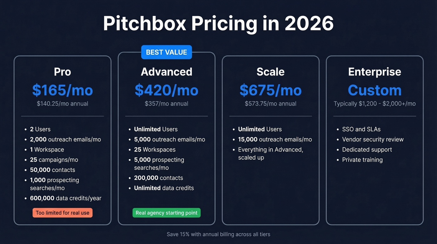 Pitchbox 2026 pricing tiers comparison breakdown