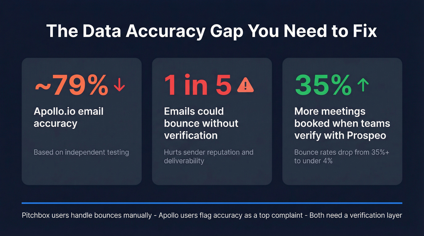 Email accuracy statistics comparing Apollo data vs verified data