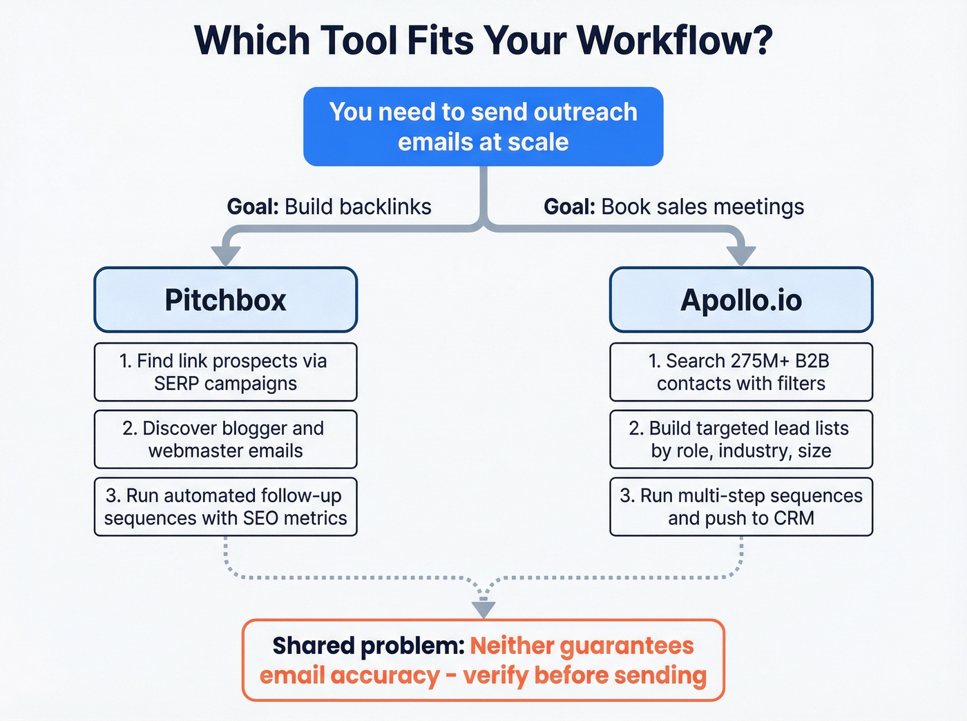Visual workflow showing Pitchbox and Apollo.io use case paths