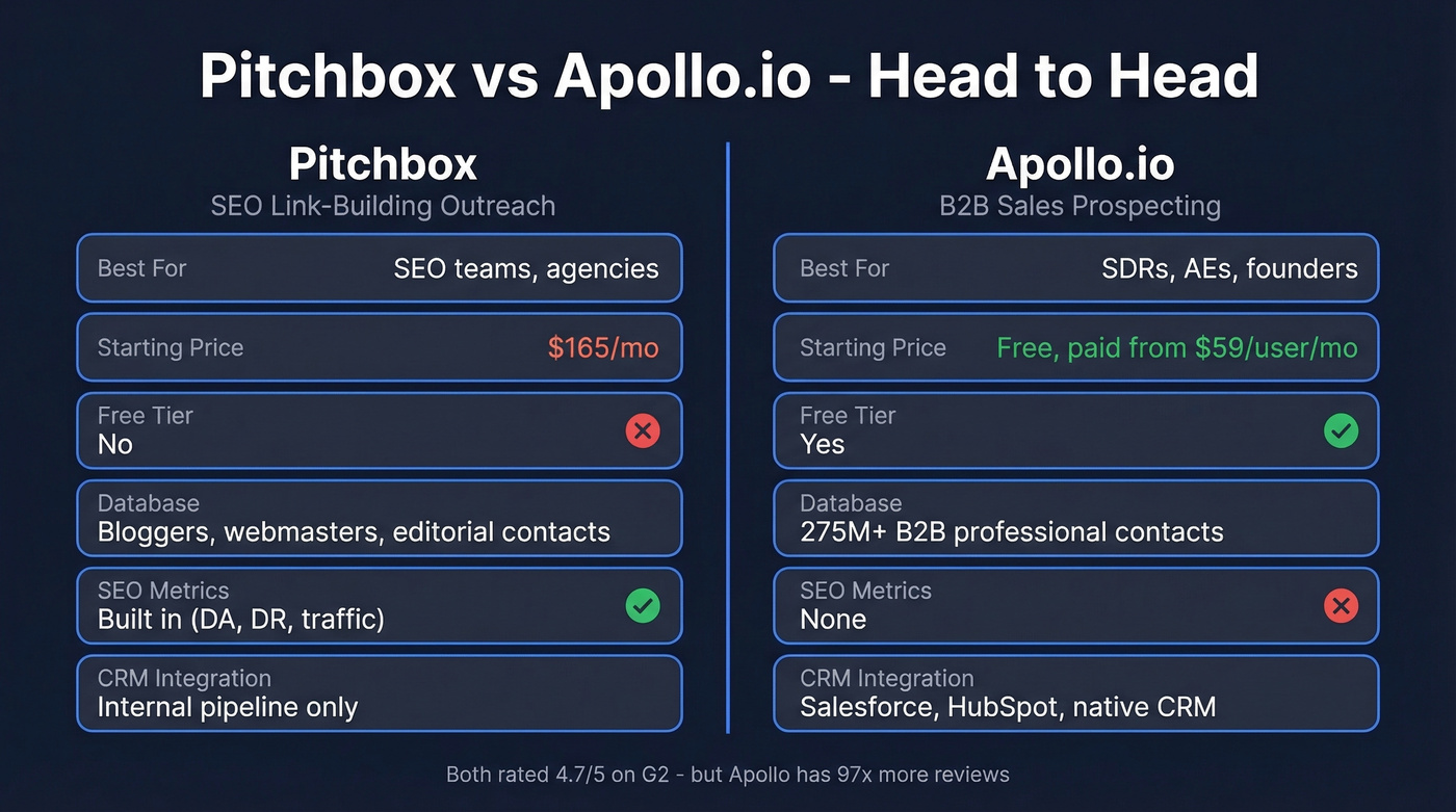 Pitchbox vs Apollo.io head-to-head feature comparison diagram