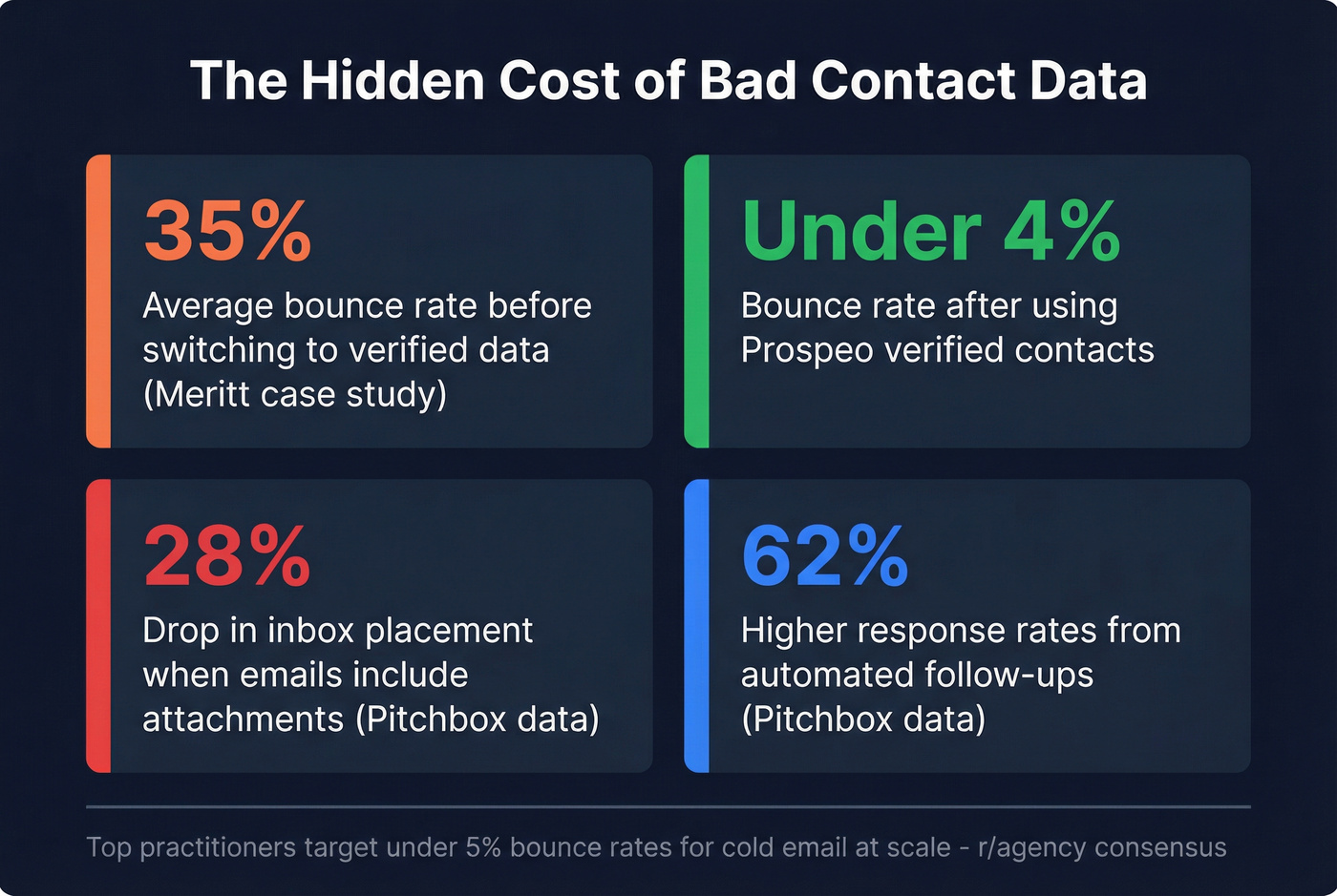 Bounce rate impact stats and Pitchbox pain points visual