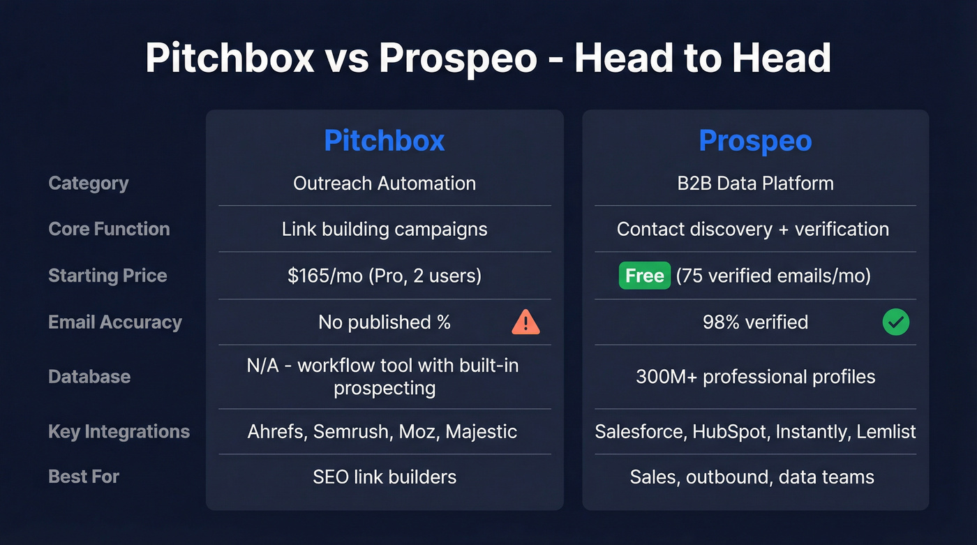 Pitchbox vs Prospeo head-to-head feature comparison diagram
