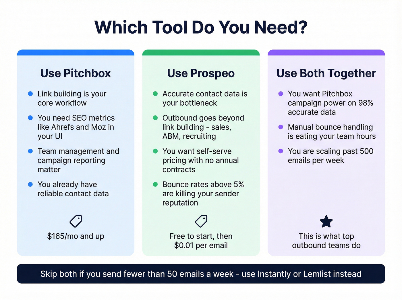 Decision guide showing when to use Pitchbox, Prospeo, or both