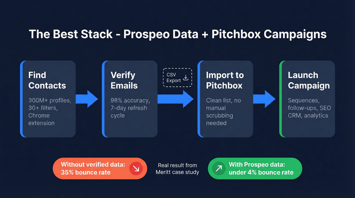 Workflow showing Prospeo data feeding into Pitchbox campaigns
