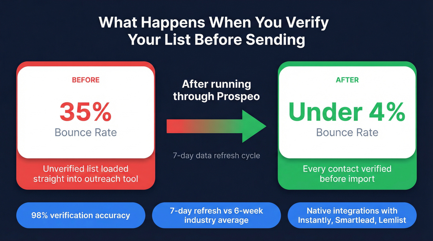 Bounce rate improvement stat card showing verification impact