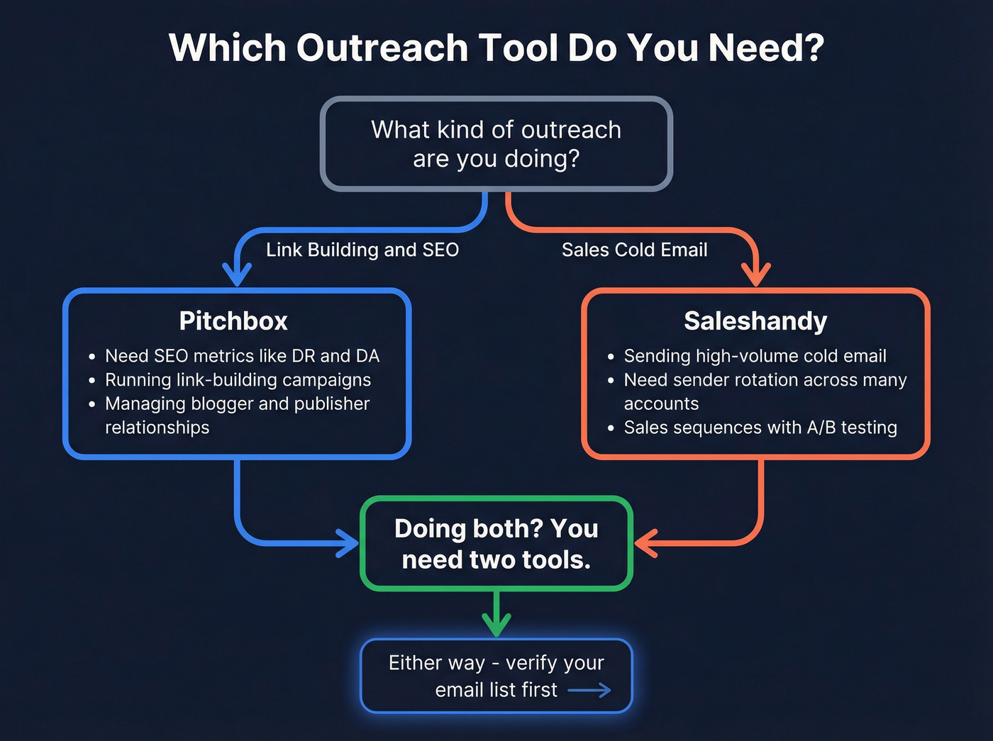 Decision flowchart for choosing Pitchbox or Saleshandy