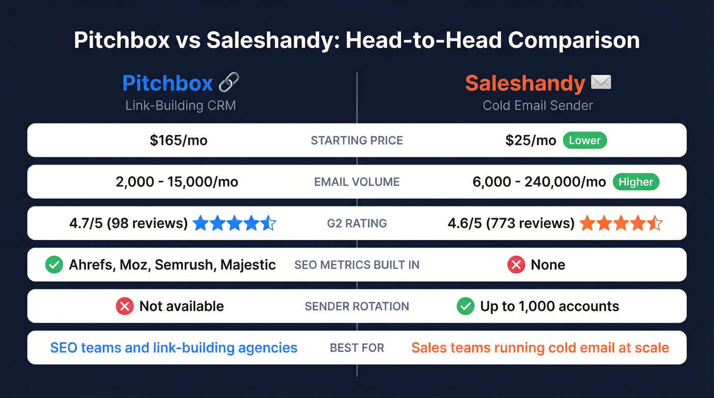 Pitchbox vs Saleshandy head-to-head feature comparison diagram