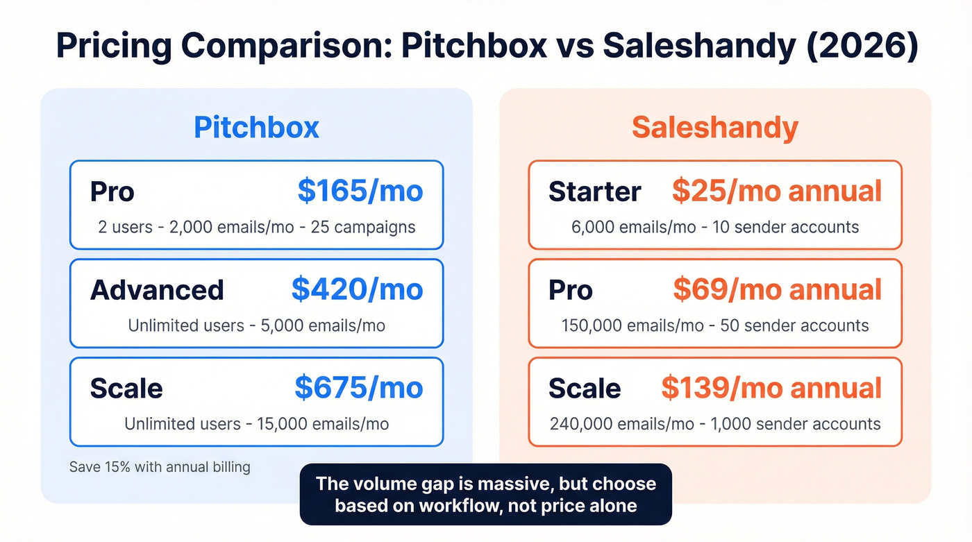 Pitchbox vs Saleshandy pricing tiers visual breakdown