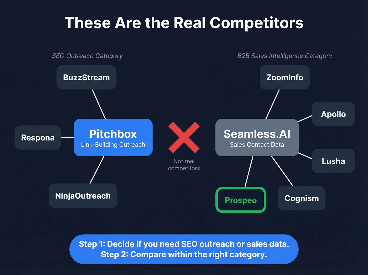 Actual competitor landscape for Pitchbox and Seamless.AI