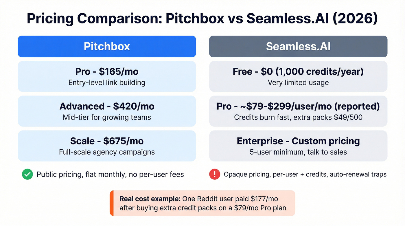 Pitchbox vs Seamless.AI pricing tiers visual breakdown