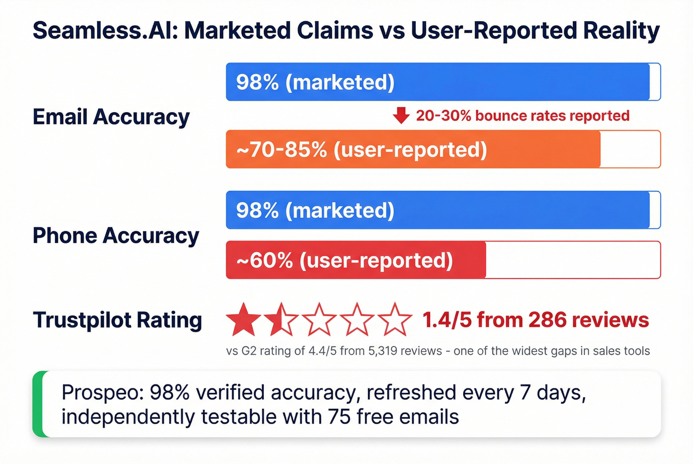 Seamless.AI marketed vs real-world accuracy stats