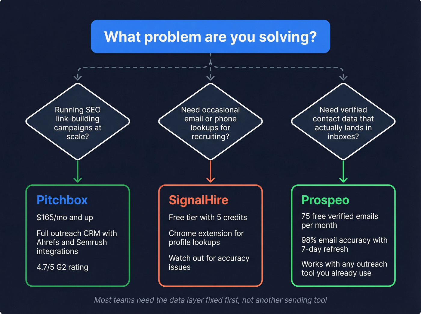 Decision flowchart for choosing between Pitchbox, SignalHire, or Prospeo