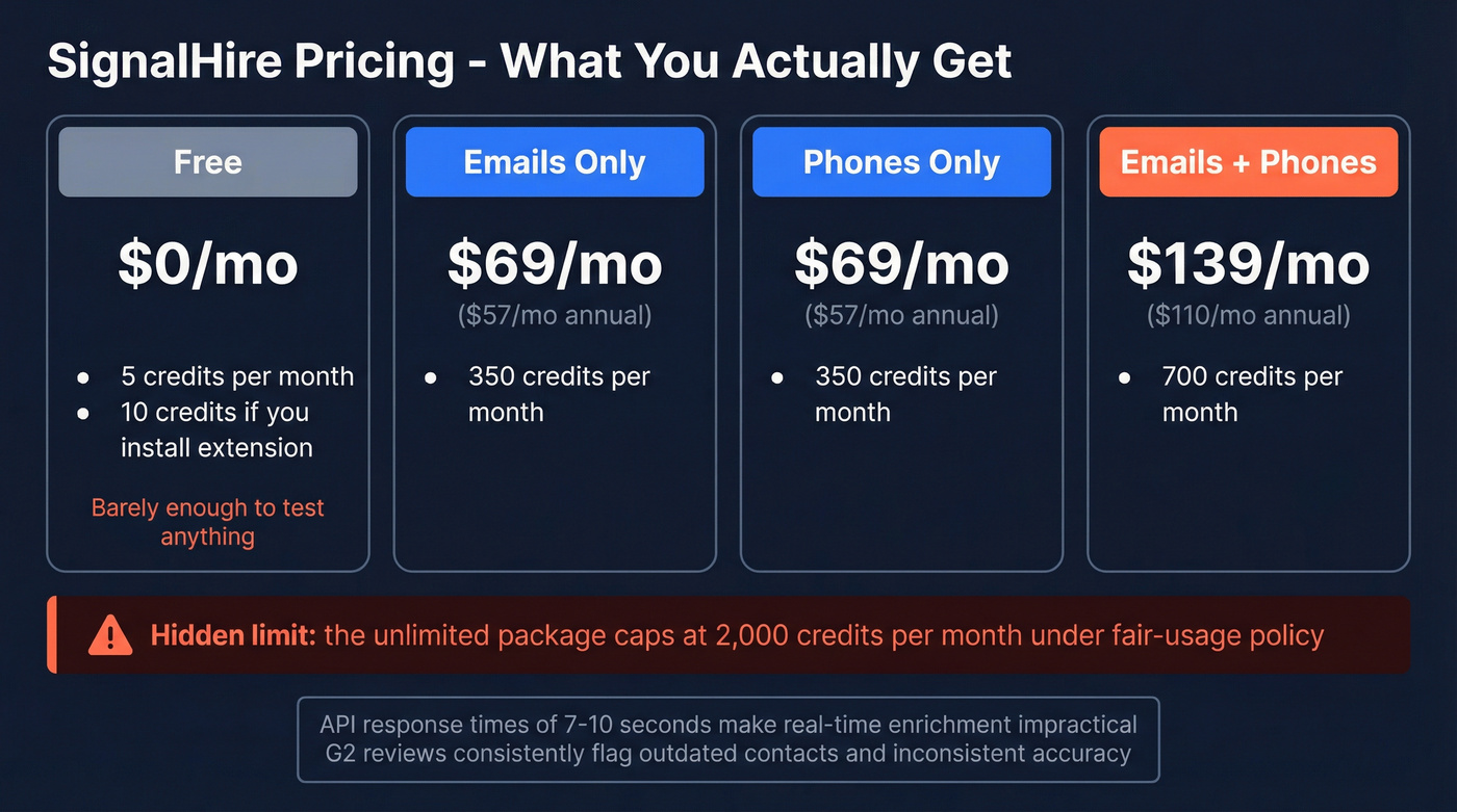 SignalHire pricing breakdown with hidden limits highlighted