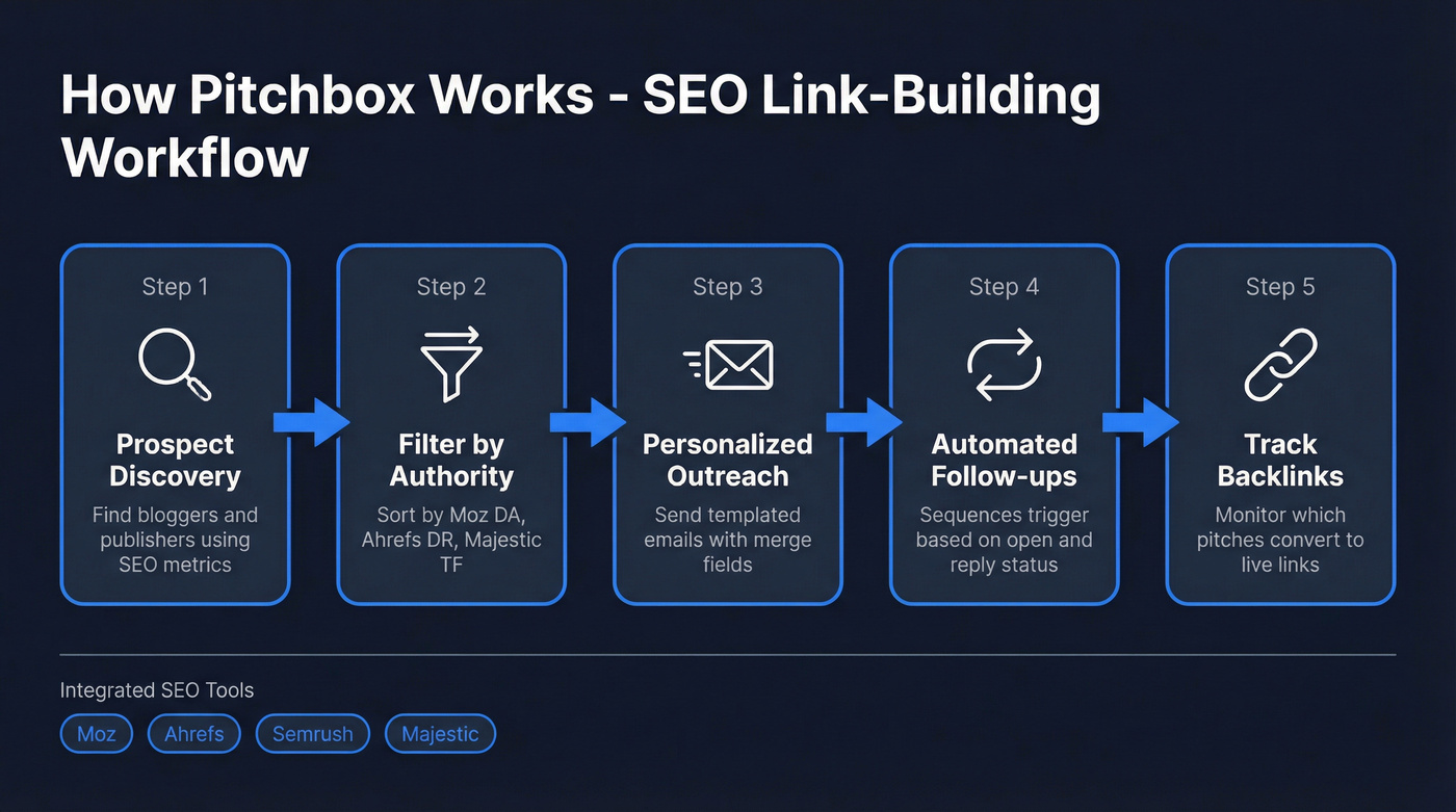 Pitchbox SEO link-building outreach workflow diagram