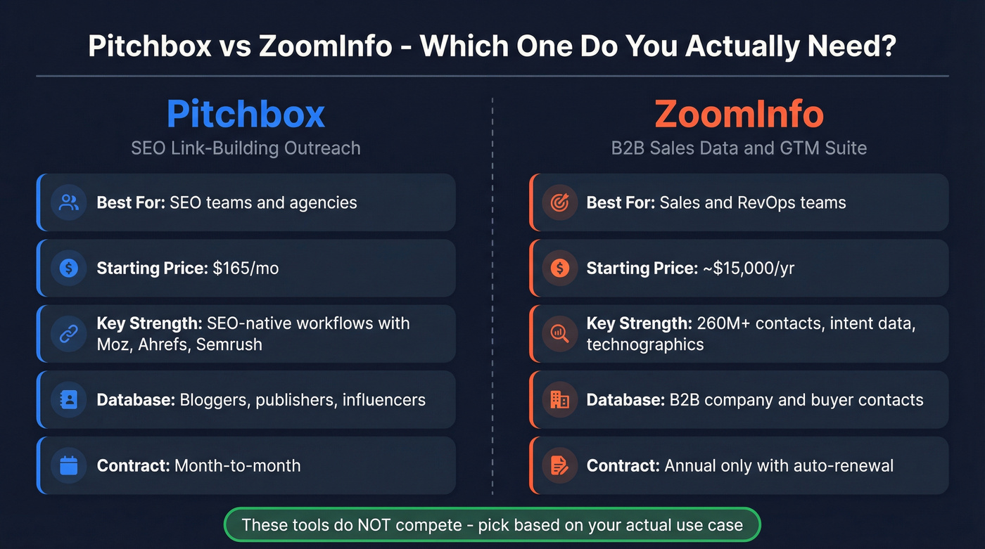 Pitchbox vs ZoomInfo head-to-head comparison diagram