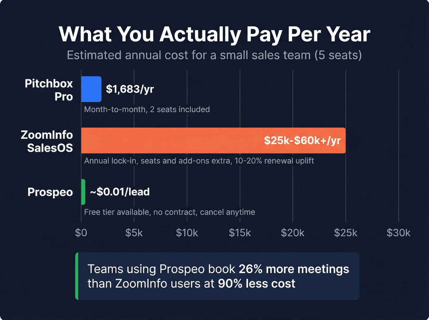 Annual cost comparison bar chart Pitchbox vs ZoomInfo vs Prospeo