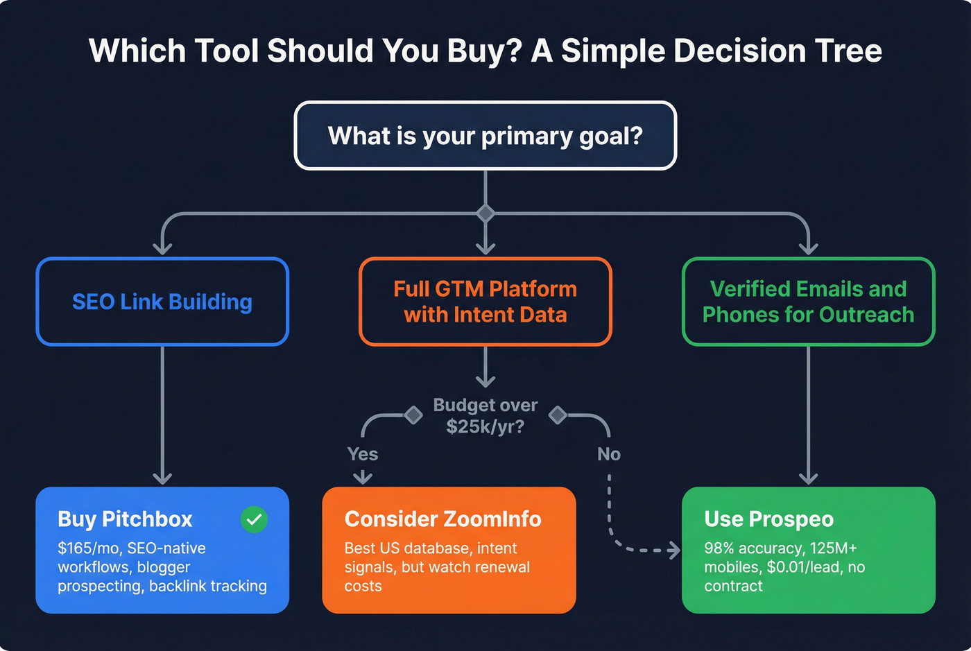 Decision tree for choosing Pitchbox ZoomInfo or Prospeo