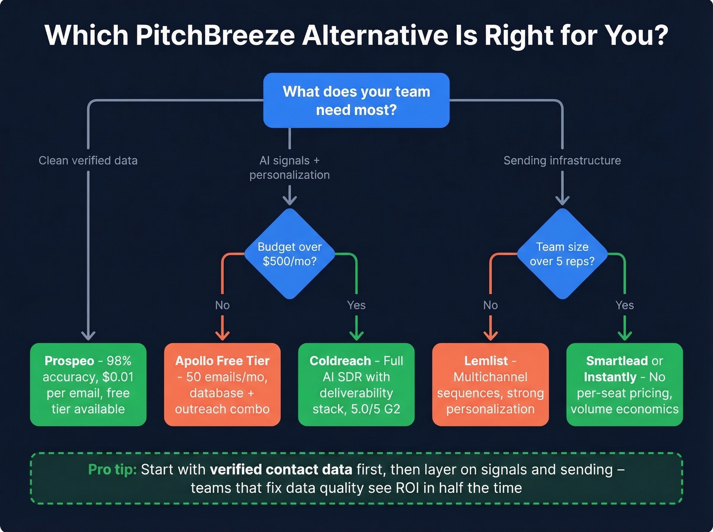 Decision flowchart for choosing the right PitchBreeze alternative