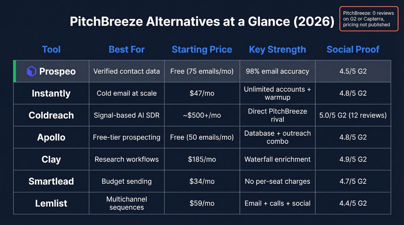 PitchBreeze alternatives comparison matrix with pricing and strengths