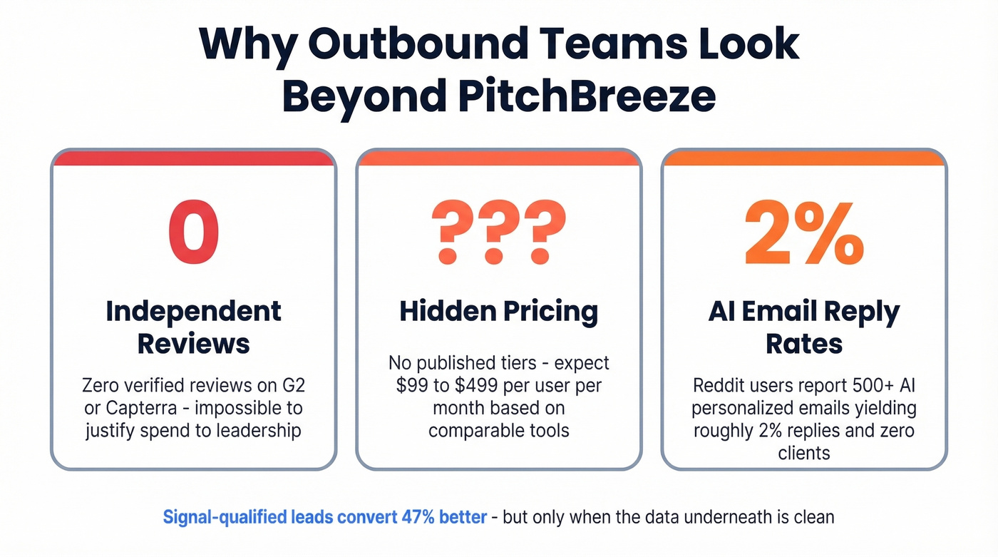 Three key reasons teams leave PitchBreeze visualized