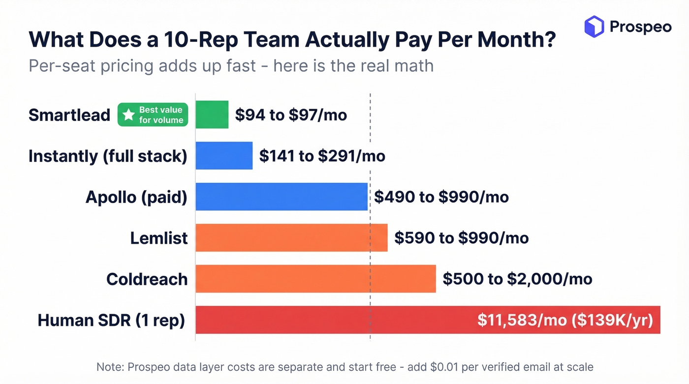 Monthly cost comparison for a 10-rep team across tools