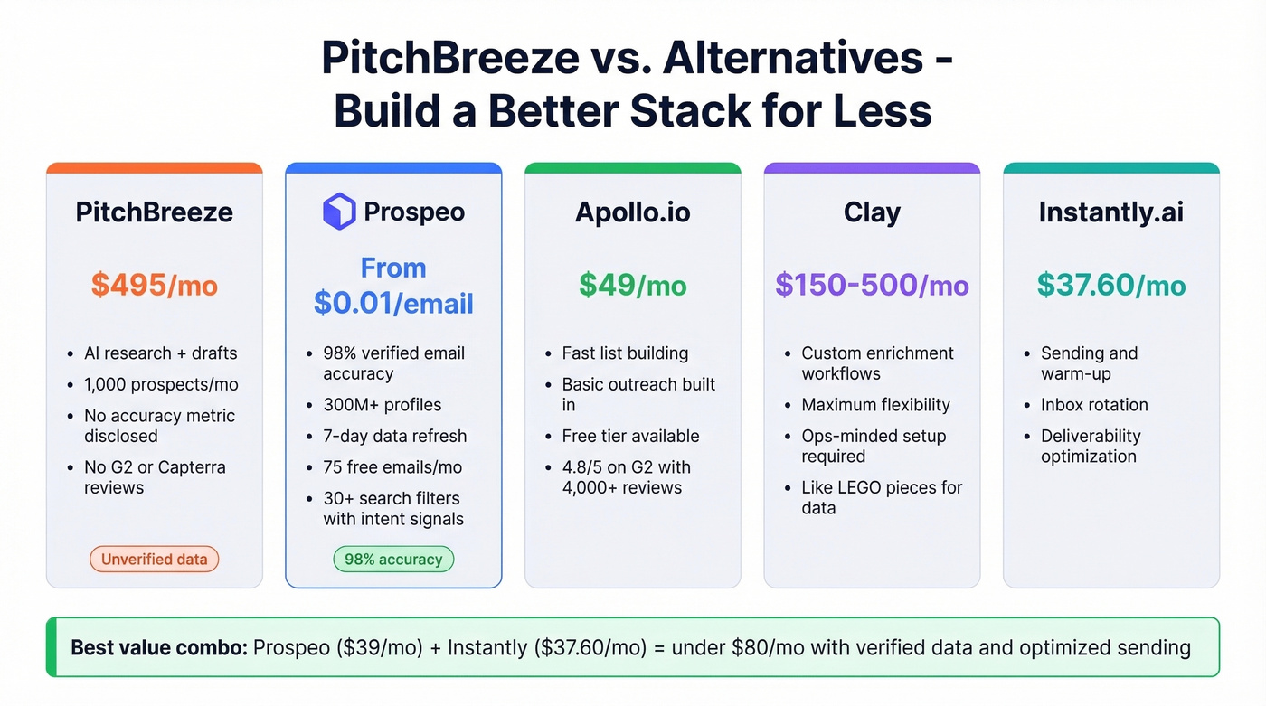 PitchBreeze alternatives comparison with pricing and features