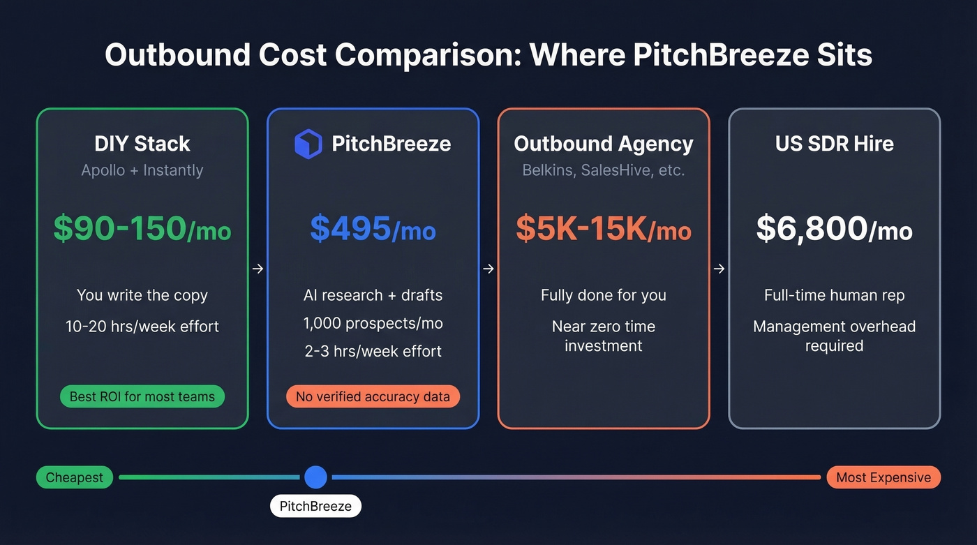 PitchBreeze pricing compared to DIY, agency, and SDR costs