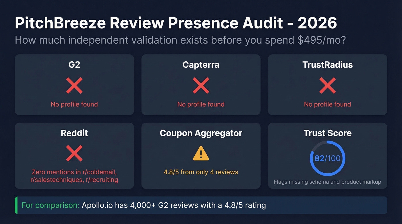 PitchBreeze review presence across major platforms