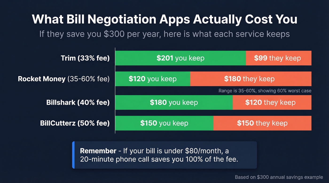 Bill negotiation app fee comparison showing cost of savings