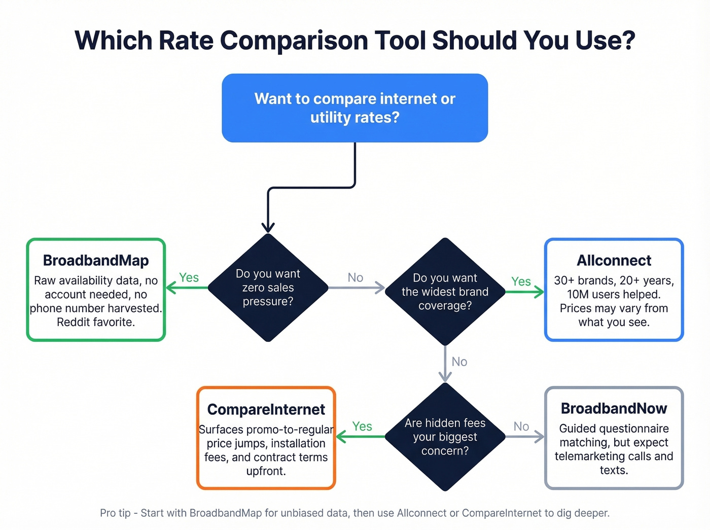 Decision flow chart for choosing the right rate comparison tool