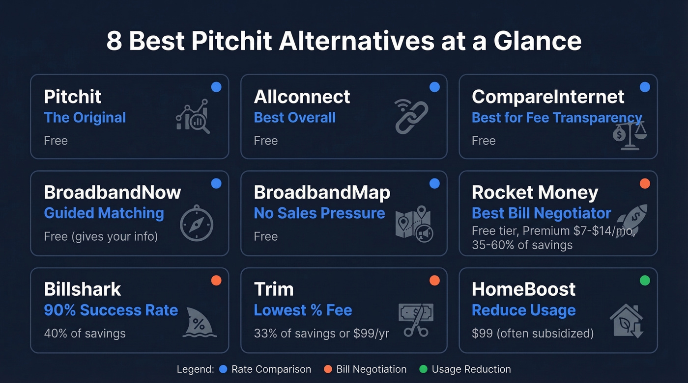 Pitchit alternatives comparison grid showing all 8 tools