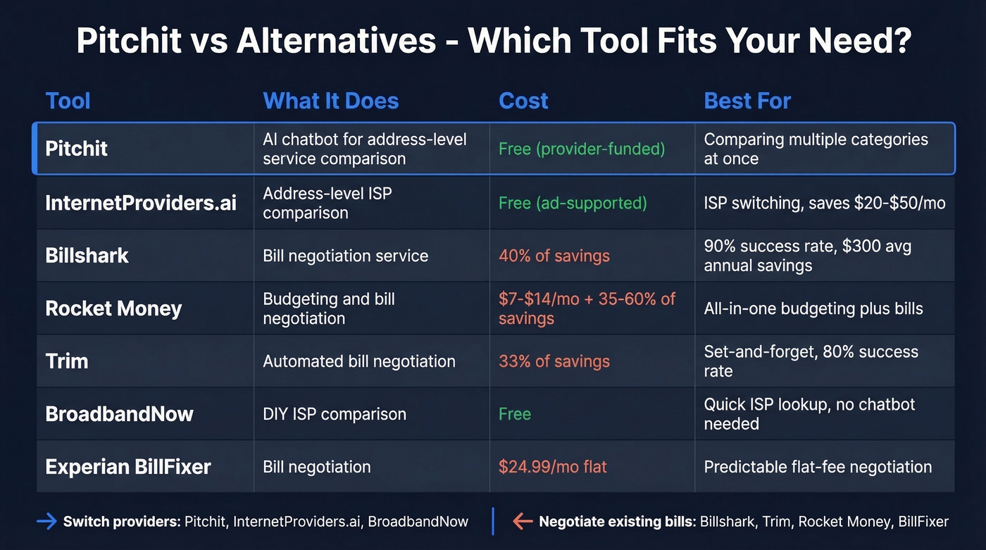 Pitchit alternatives comparison chart with costs and use cases