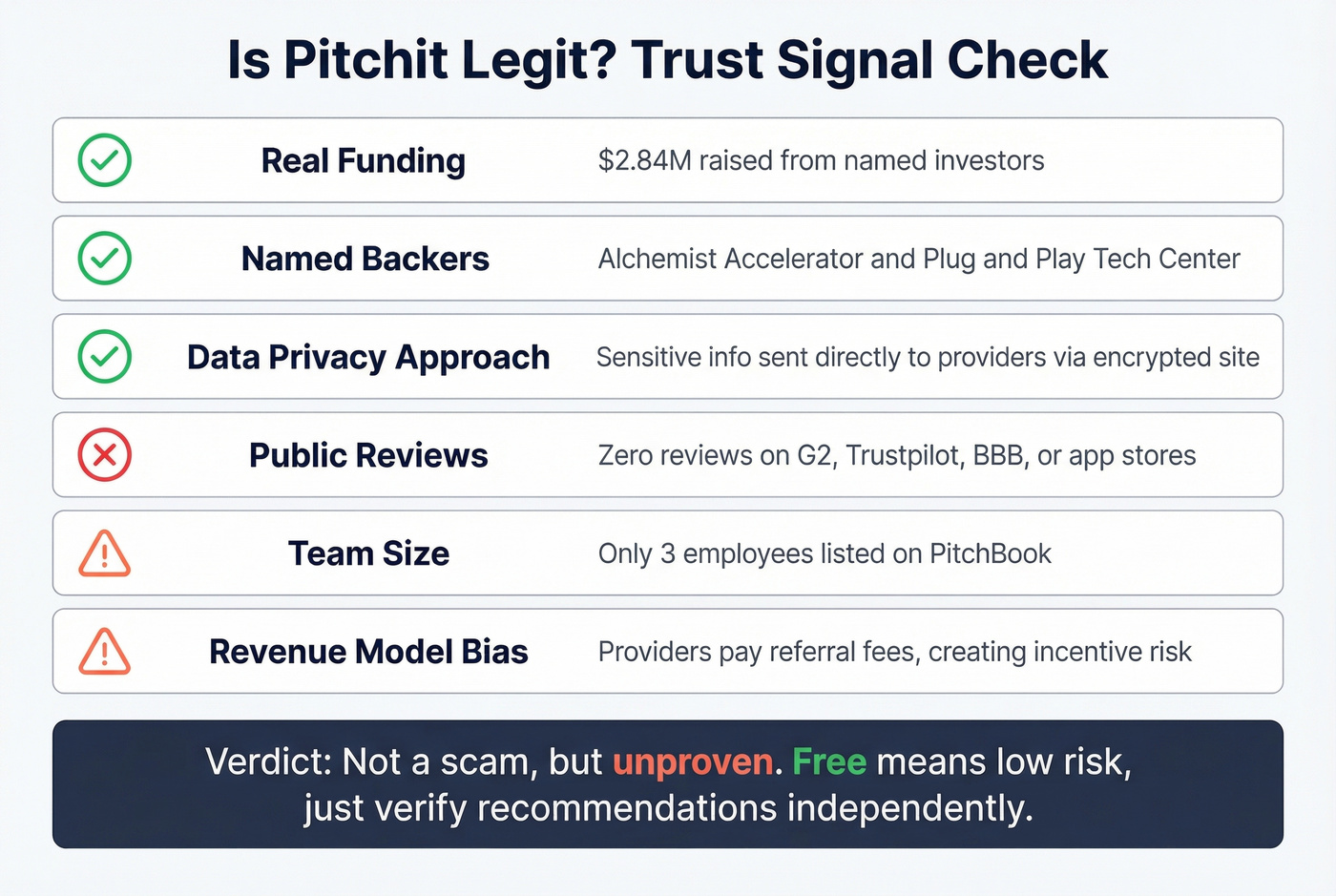 Pitchit legitimacy trust signals scorecard