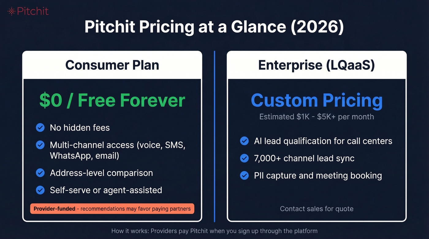 Pitchit pricing model breakdown for consumers and enterprise