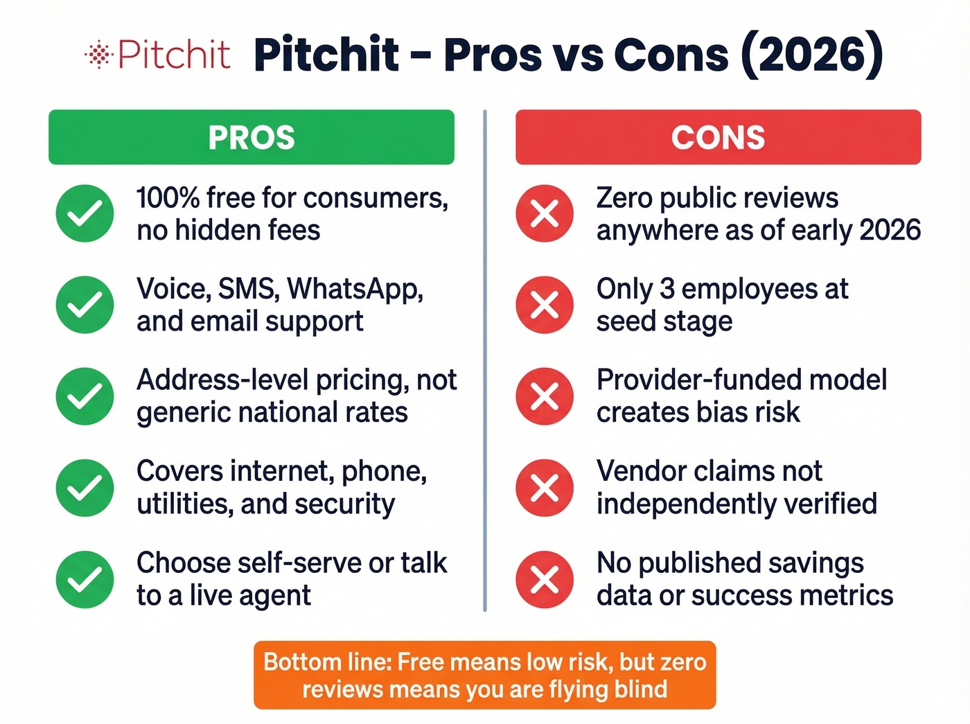 Pitchit pros and cons visual summary card
