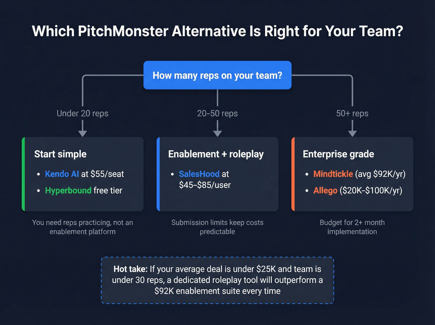 Decision flowchart for choosing the right roleplay tool by team size
