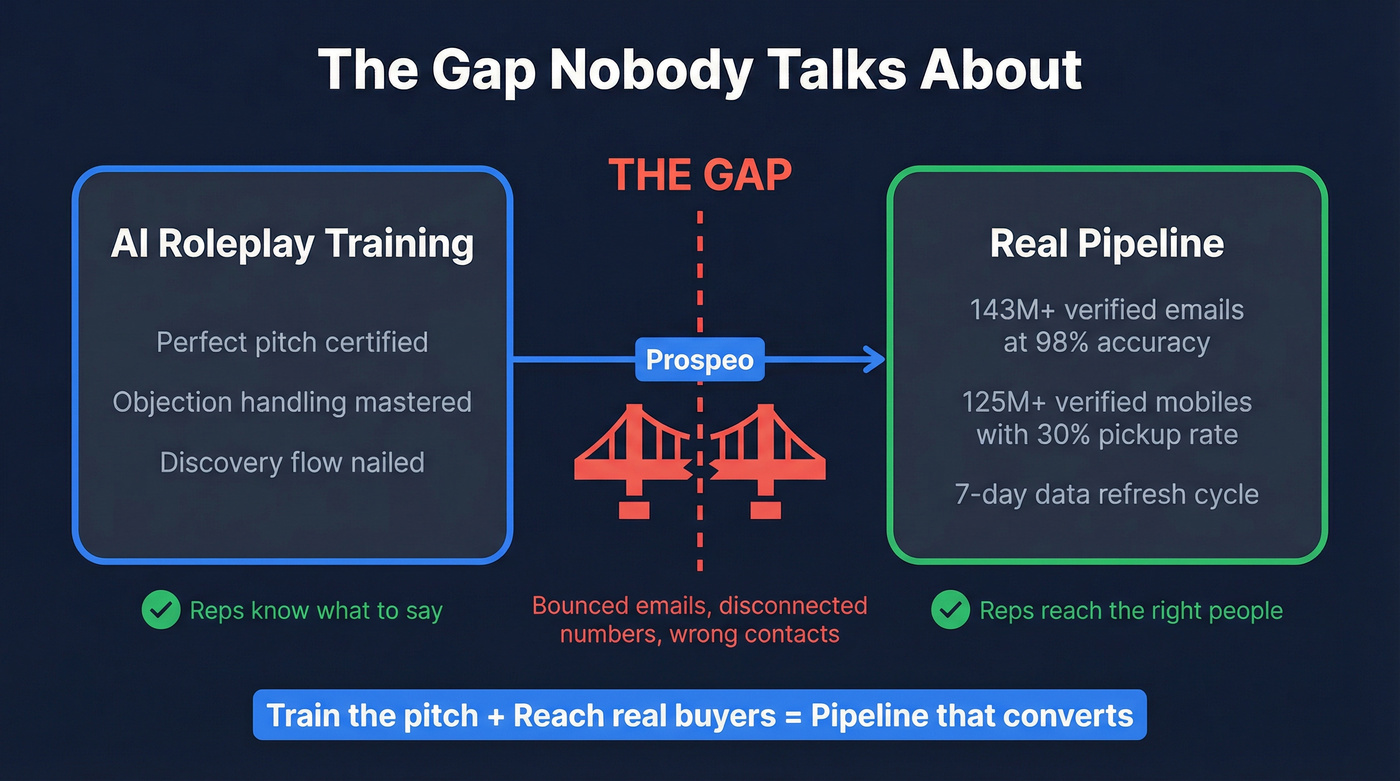 Visual showing the gap between roleplay training and reaching real prospects