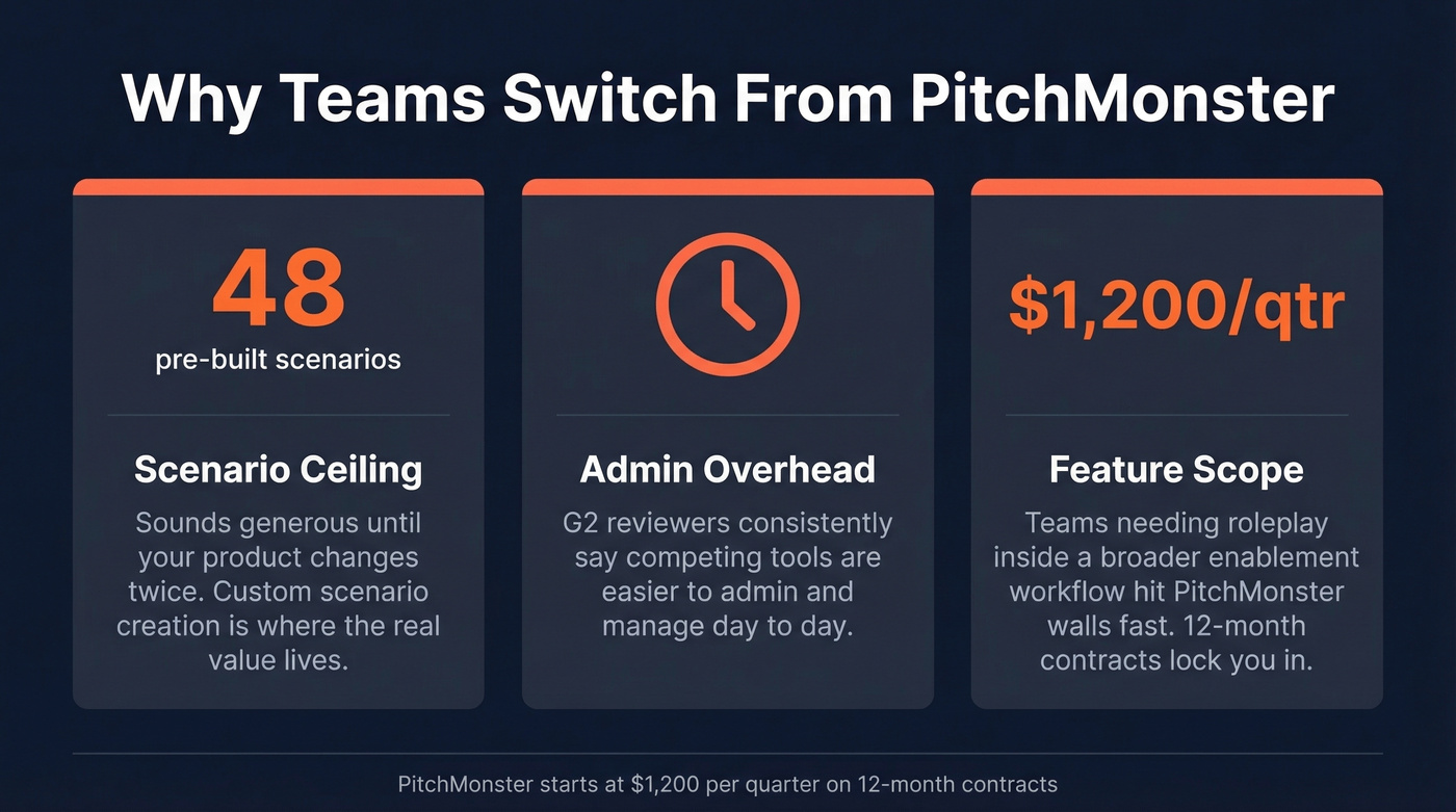 Three key reasons teams leave PitchMonster visualized as stat cards