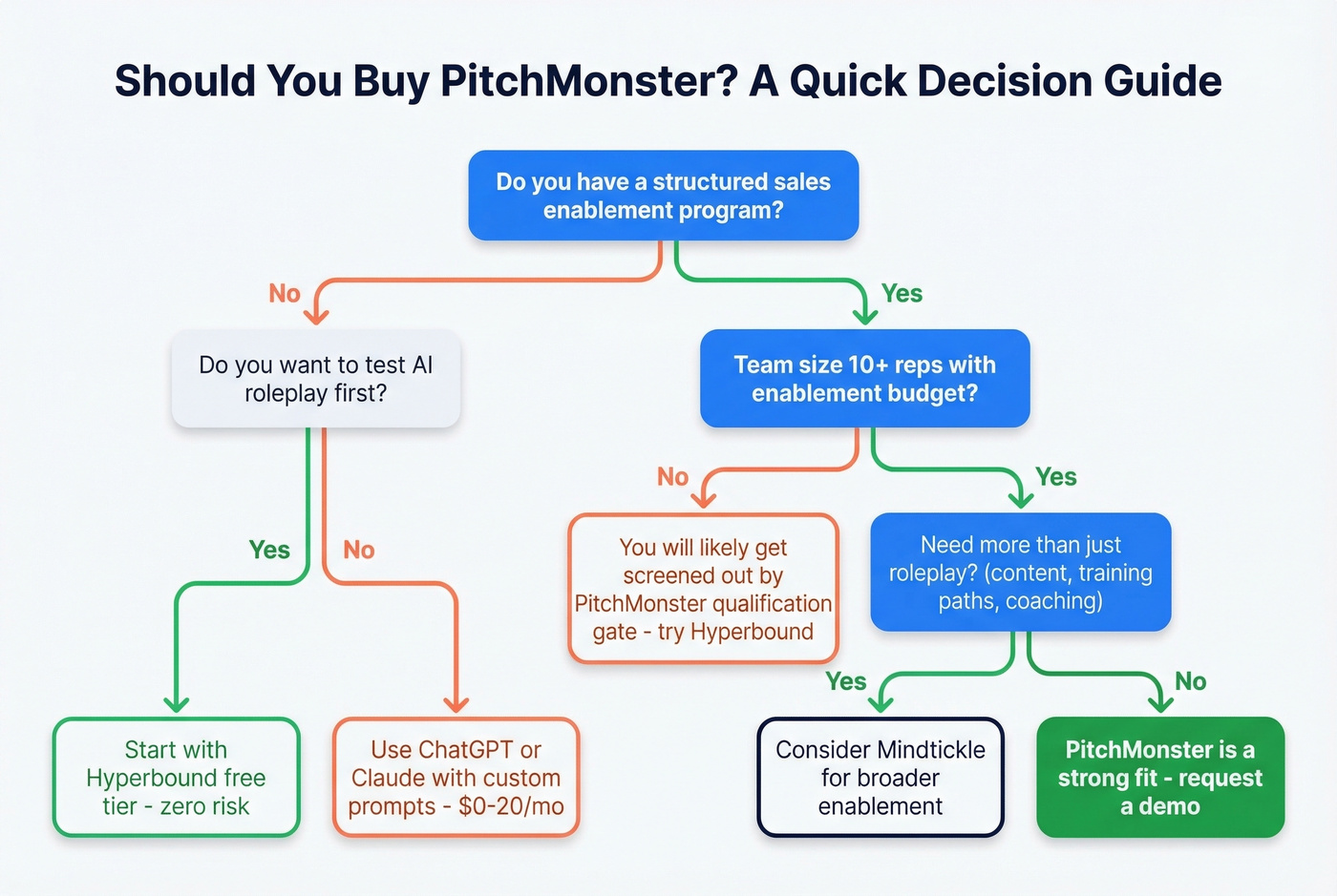 PitchMonster buy or skip decision flowchart