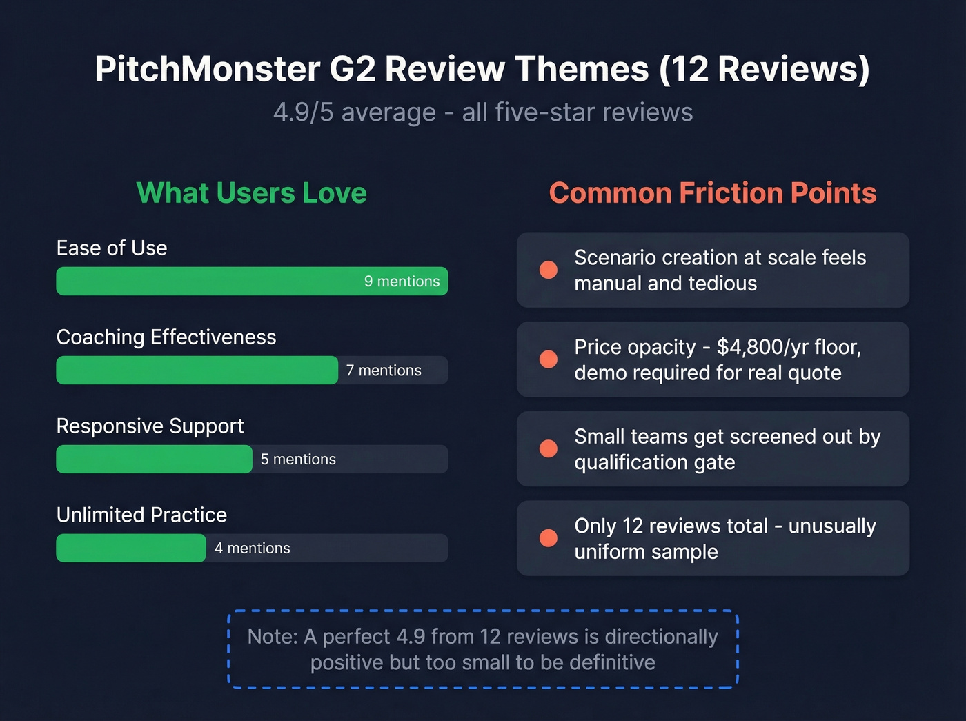 PitchMonster G2 review themes pros and cons breakdown
