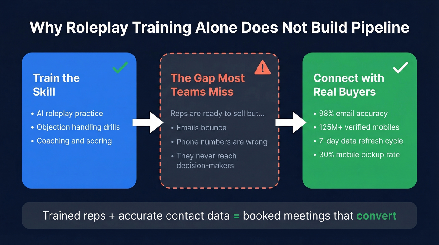 Roleplay training to pipeline conversion flow diagram