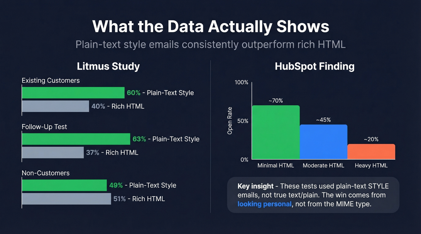 Bar chart showing A/B test results from Litmus and HubSpot studies