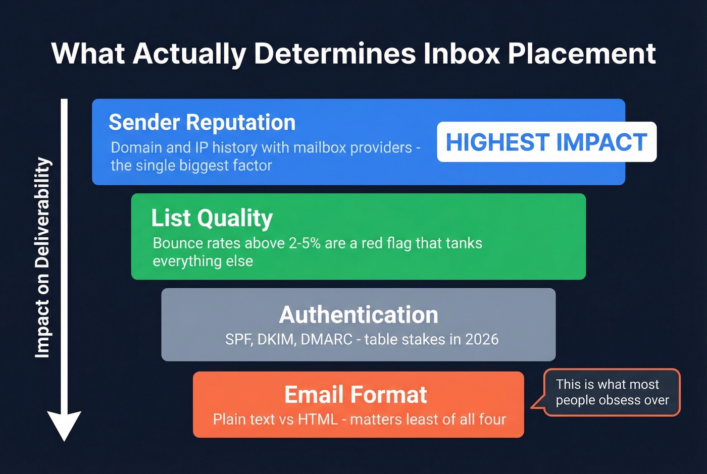 Pyramid ranking of email deliverability factors by impact