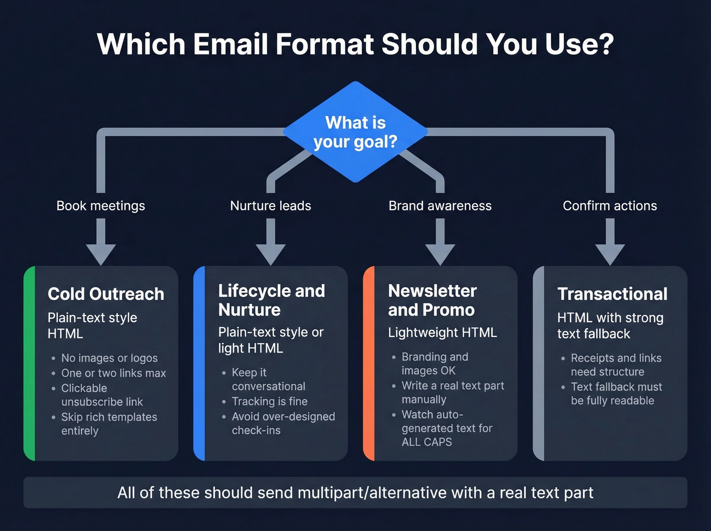 Decision flowchart for choosing the right email format by use case