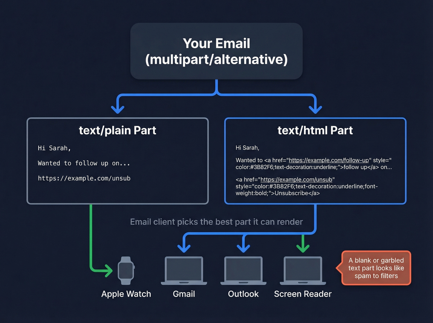 Diagram showing how multipart alternative email structure works