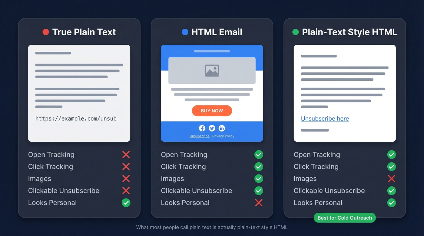 Three-column comparison of plain text, HTML, and plain-text style HTML email formats
