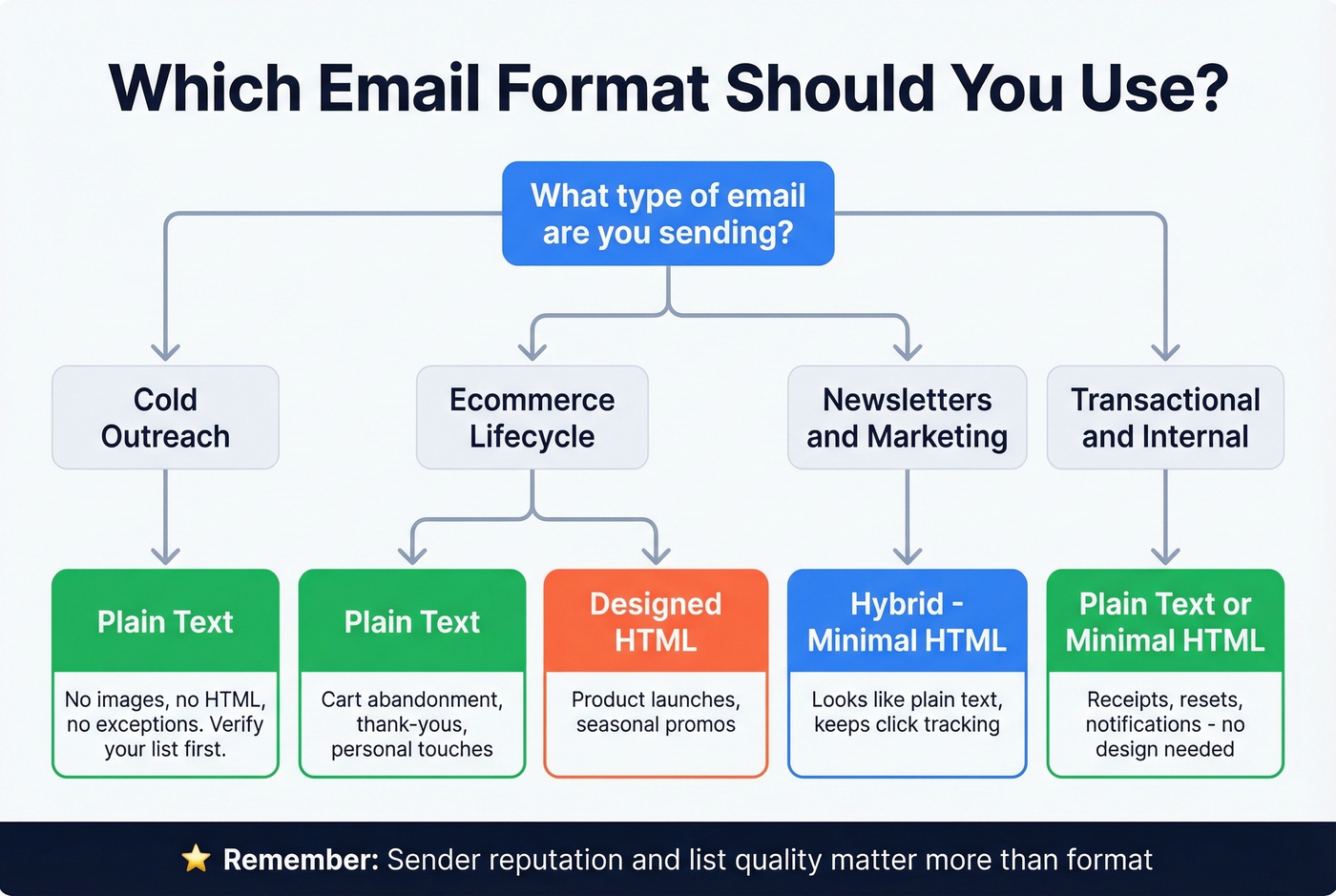 Decision flowchart for choosing email format by use case