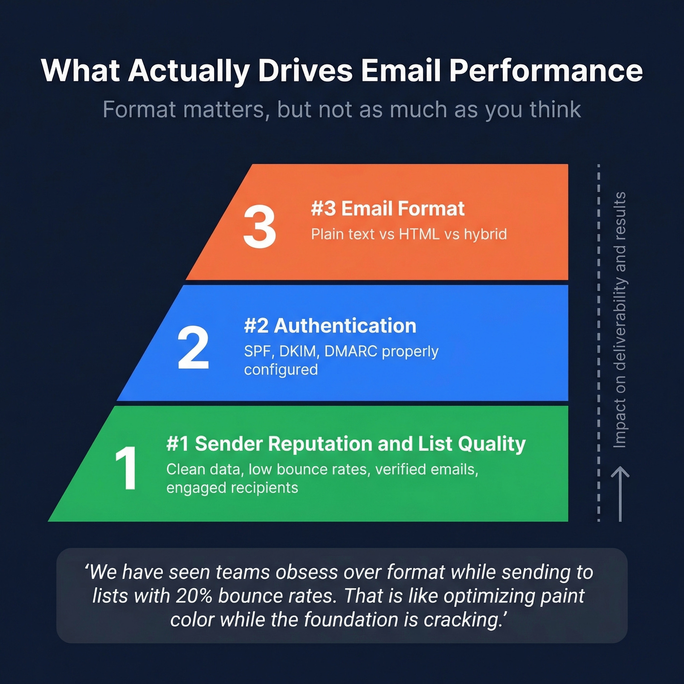 Email performance priority pyramid showing format is third